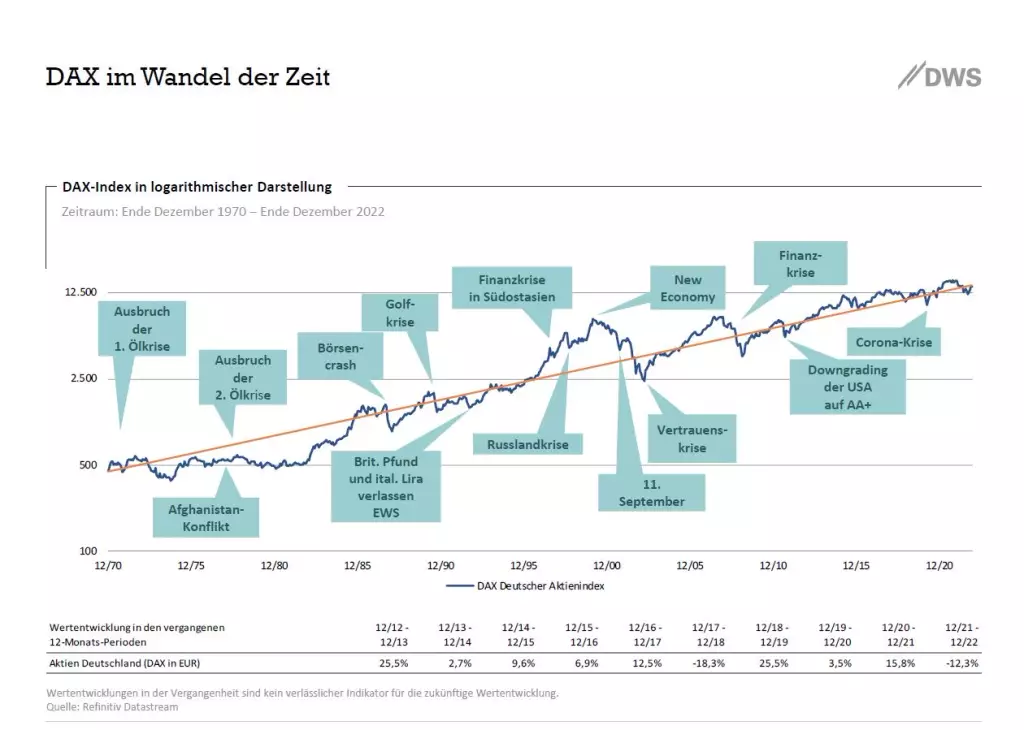 DAX-12-1970-bis-12-2022.JPG