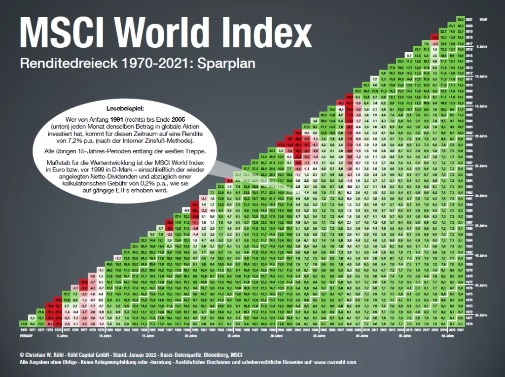 MSCI-World-Renditedreieck.PNG
