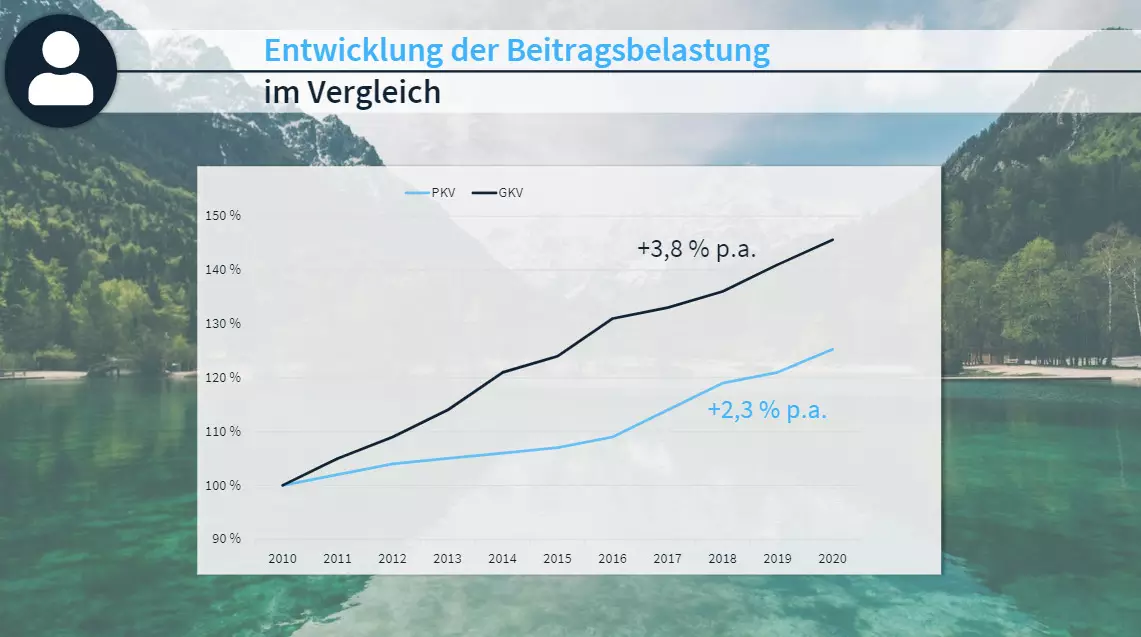PKV-GKV-Beitrgsentwicklung.jpg
